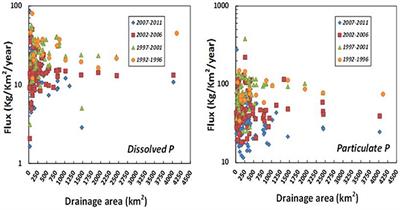 Challenges of Reducing Phosphorus Based Water Eutrophication in the Agricultural Landscapes of Northwest Europe